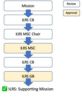 Flow chart for approving new ILRS missions