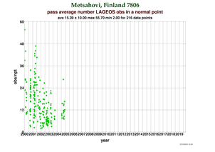 Observations per Normal Point at Metsahovi2