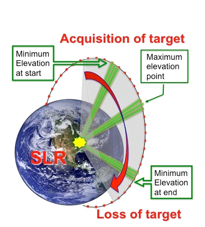 Figure 5: SLR tracking mode for HEO satellite orbits (e.g. Etalon 1 & 2)