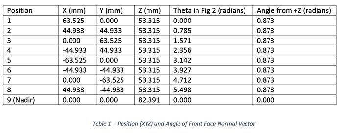 Position (XYZ) and angle of front face normal vector