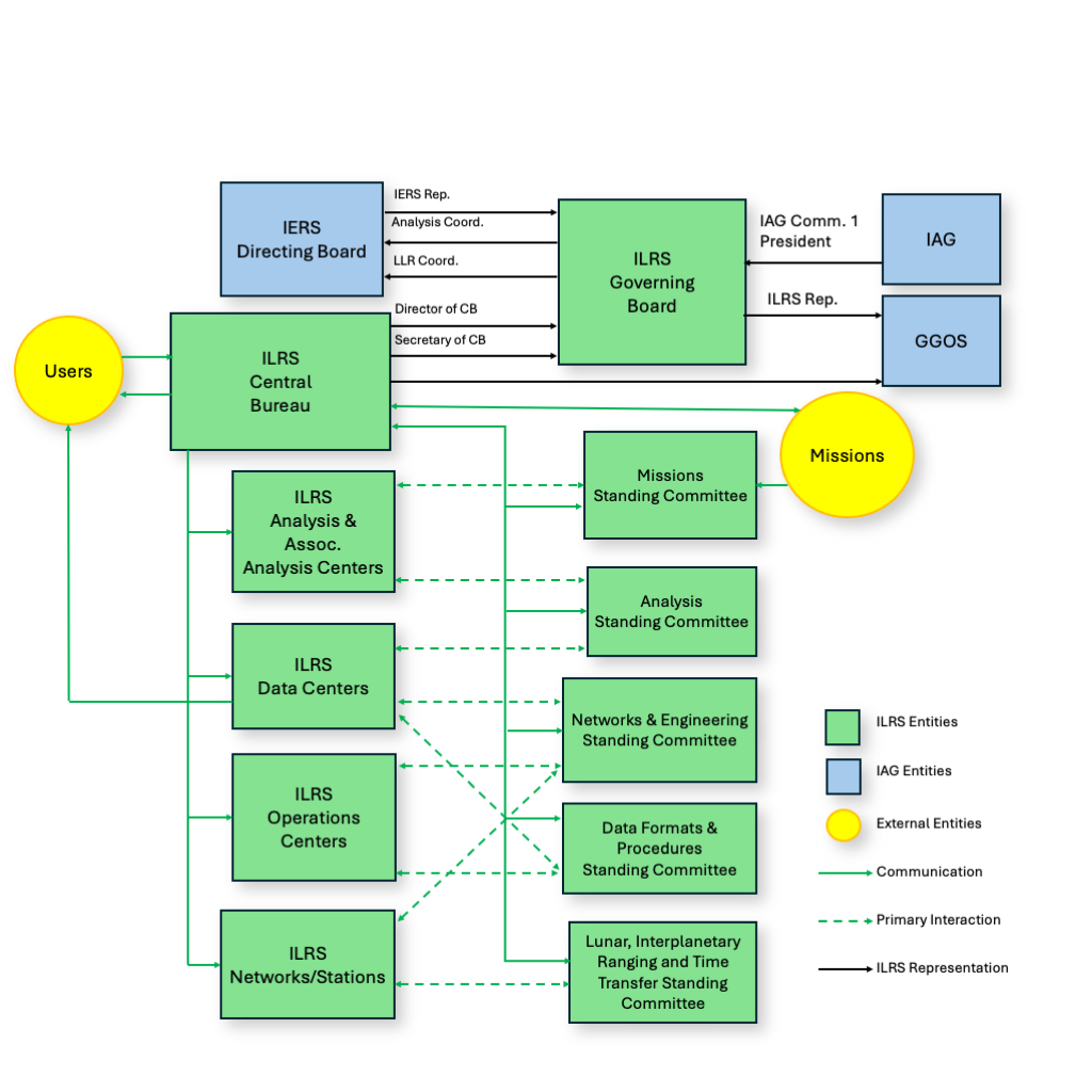 ILRS Organization Chart