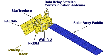 ALOS Satellite Configuration