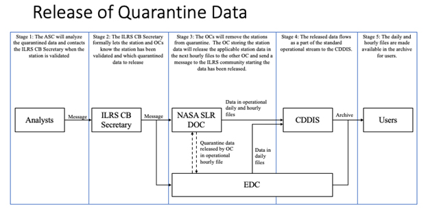 graphical representation of process for releasing data from quarantine.