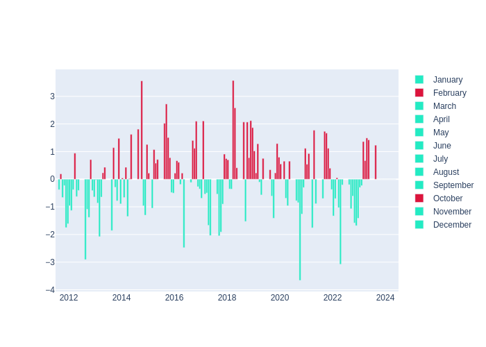 Temperature Monthly Average Offset at Haleakala