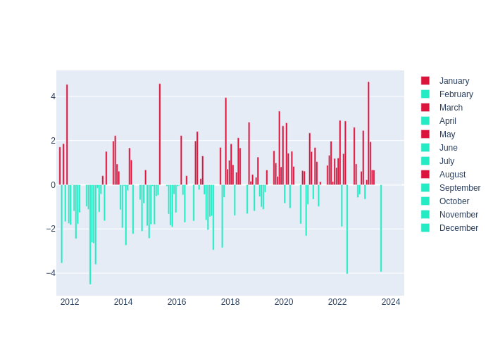 Temperature Monthly Average Offset at Herstmonceux