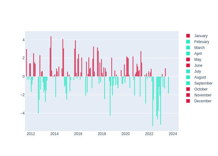 Temperature Monthly Average Offset at Monument Peak