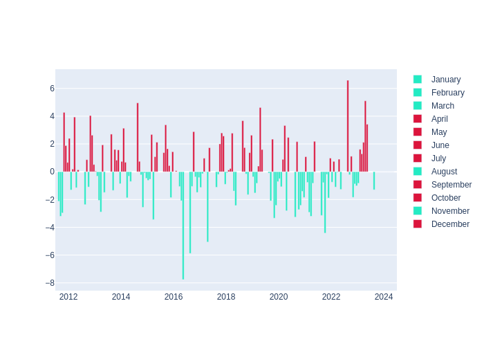 Temperature Monthly Average Offset at Simeiz
