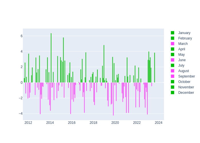 Pressure Monthly Average Offset at Mount Stromlo