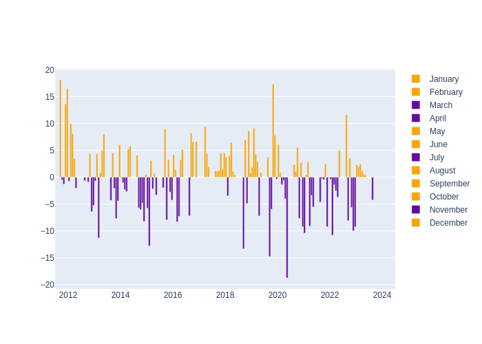 Humidity Monthly Average Offset at Svetloe