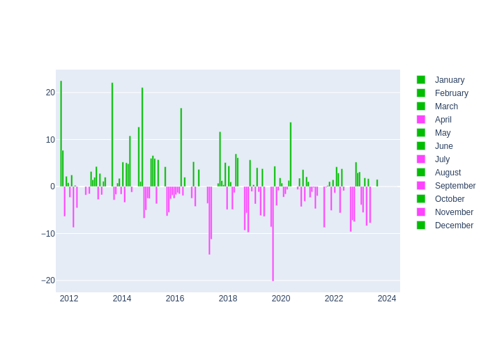 Pressure Monthly Average Offset at Svetloe