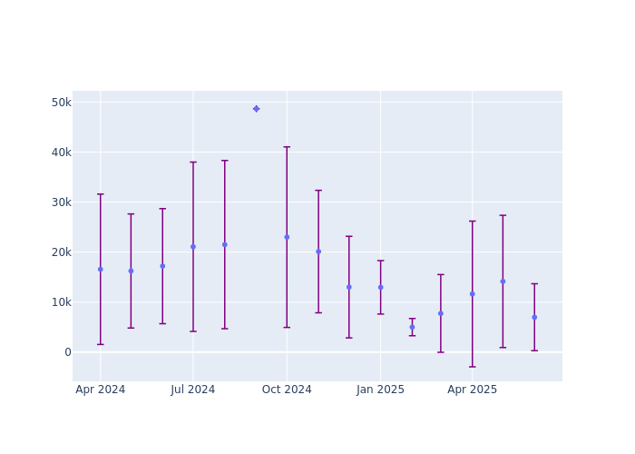Full-rate Observations at Zimmerwald