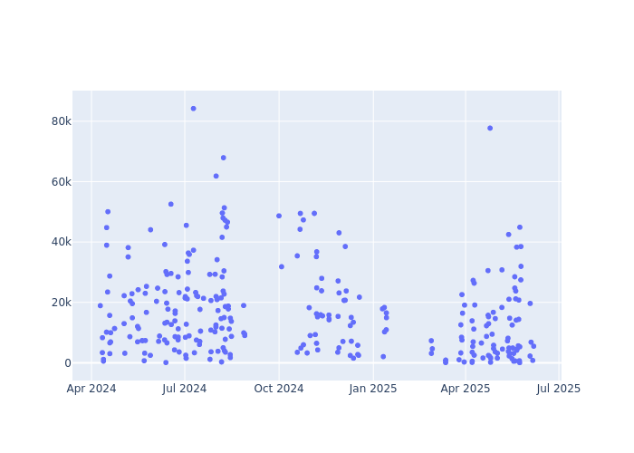 Full-rate Observations at Zimmerwald