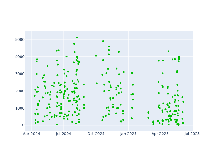 Observations per Normal Point at Zimmerwald