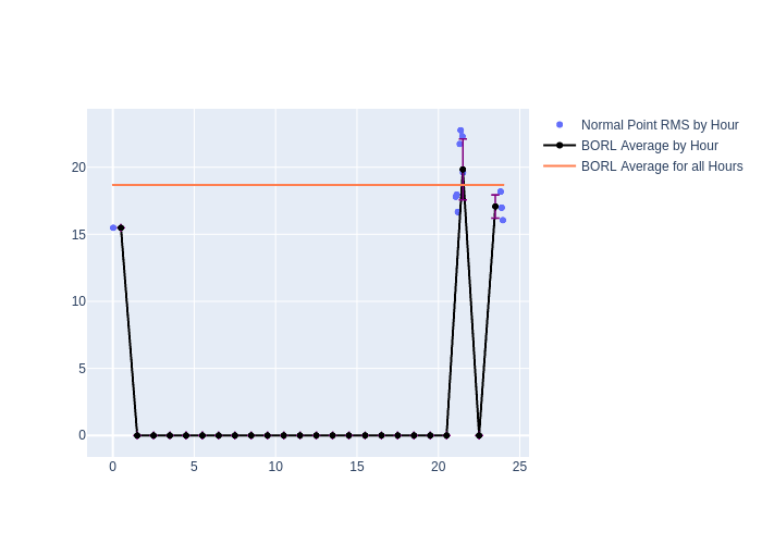 BORL Galileo-202 as a function of LclT