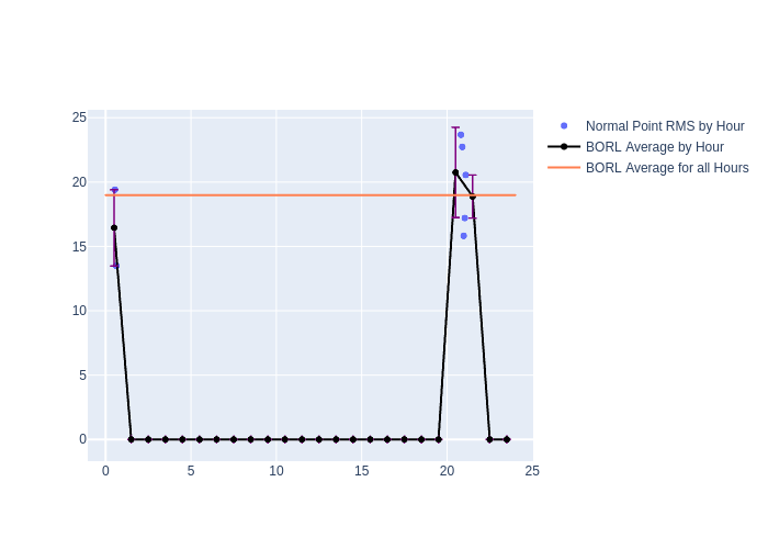 BORL Galileo-209 as a function of LclT