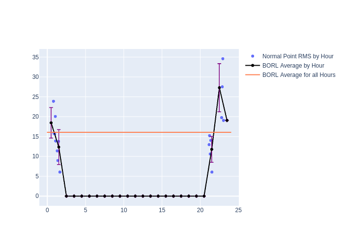 BORL Galileo-210 as a function of LclT