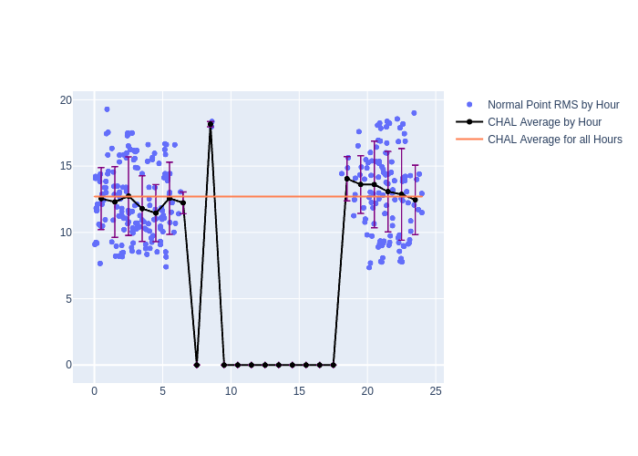 CHAL Galileo-209 as a function of Rng