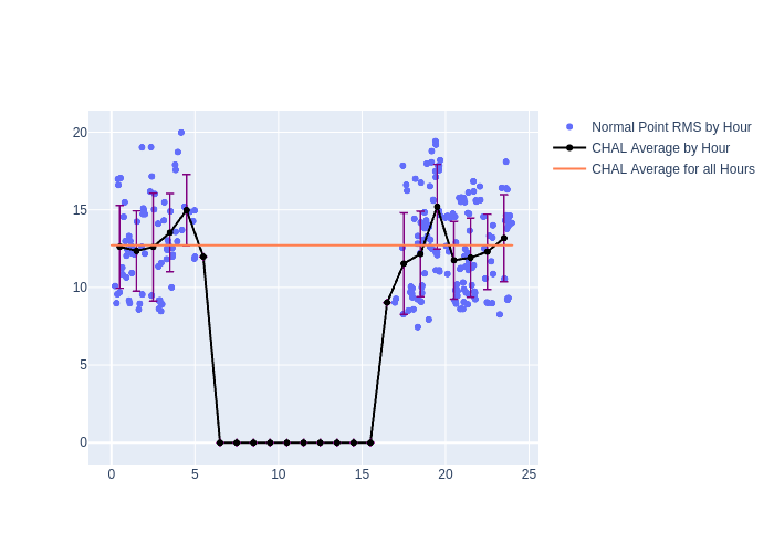 CHAL Galileo-210 as a function of Rng