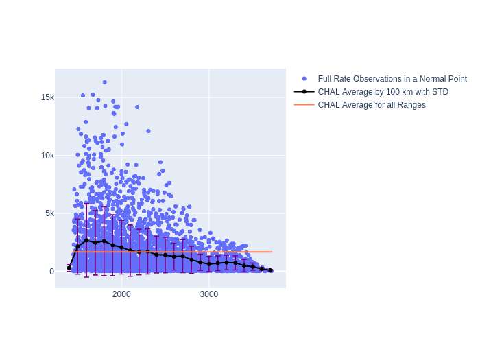 CHAL LARES as a function of Rng