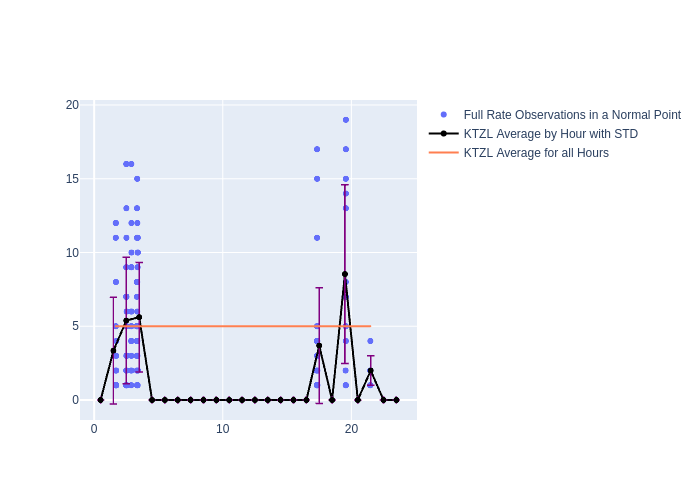 KTZL GRACE-FO-1 as a function of LclT