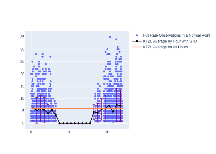 KTZL Jason-3 as a function of LclT