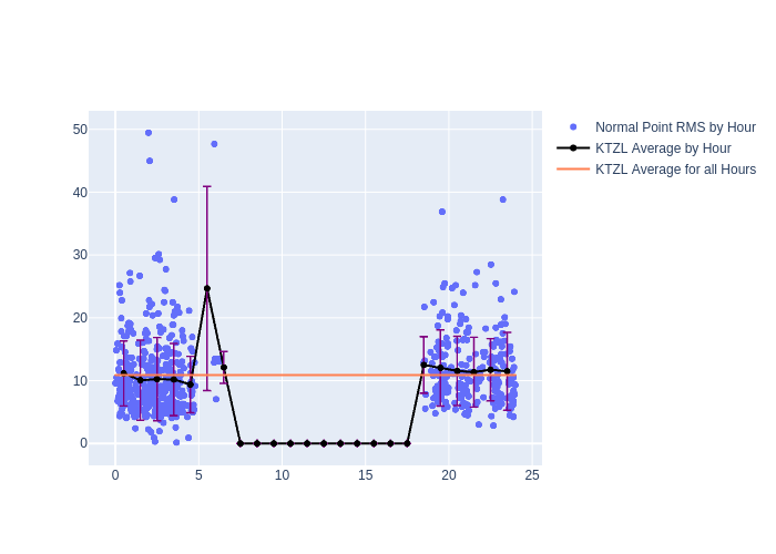KTZL LAGEOS-1 as a function of LclT