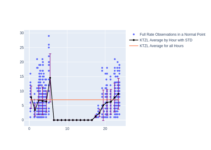 KTZL Swarm-A as a function of LclT