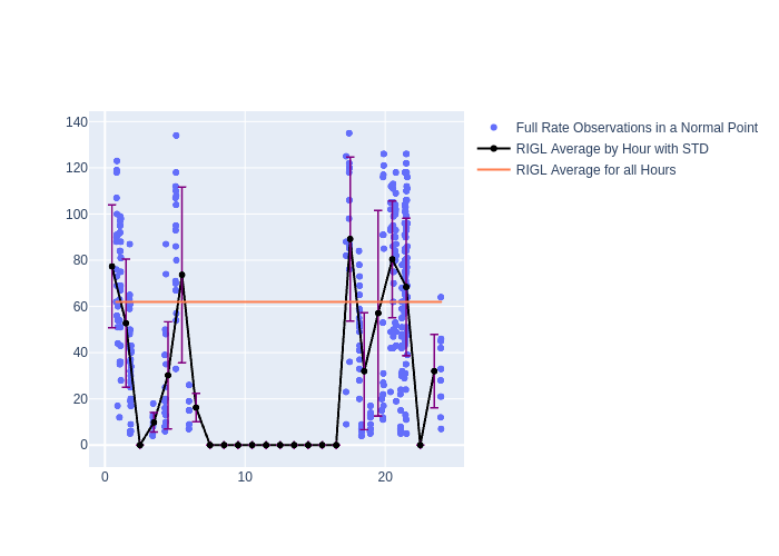 RIGL Cryosat-2 as a function of LclT