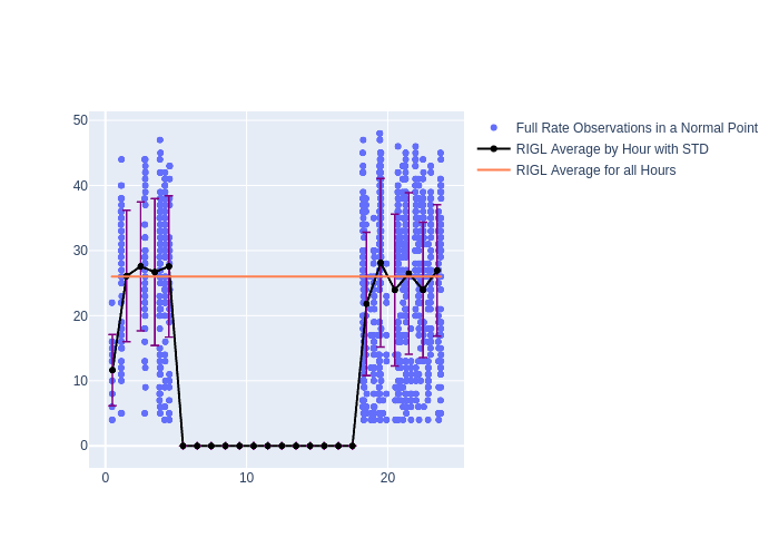 RIGL Swarm-B as a function of LclT