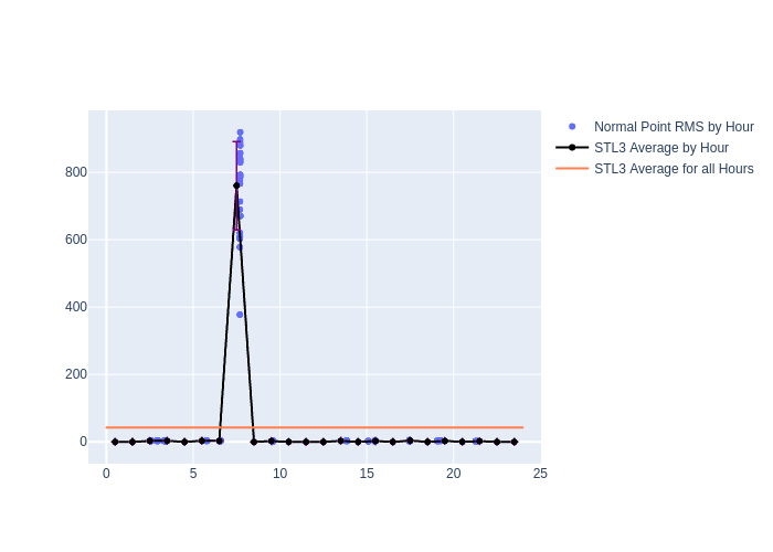 STL3 GRACE-FO-1 as a function of LclT