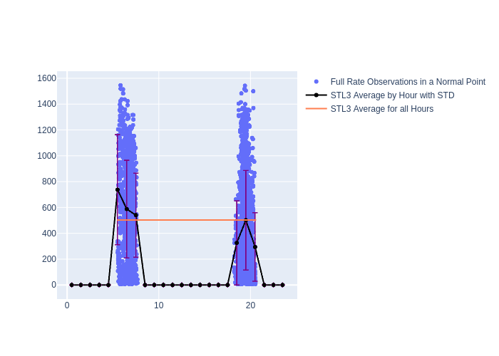 STL3 STELLA as a function of LclT