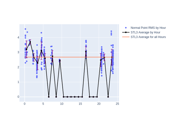 STL3 Swarm-C as a function of LclT