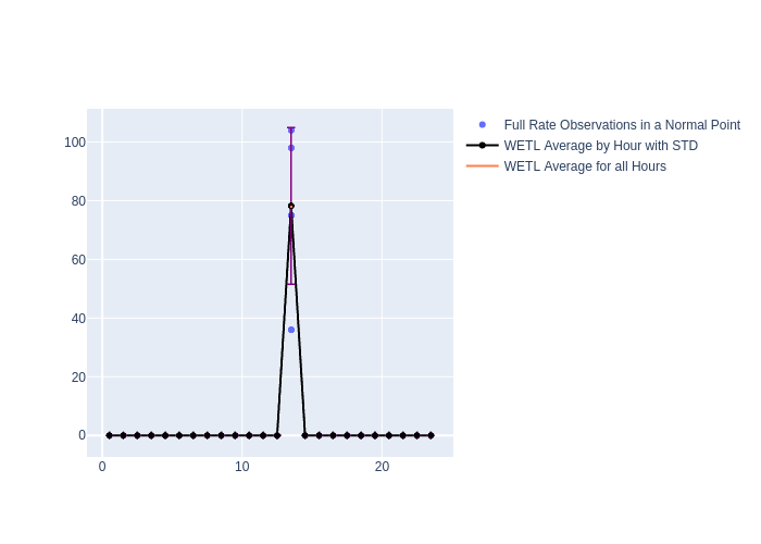 WETL Swarm-C as a function of LclT