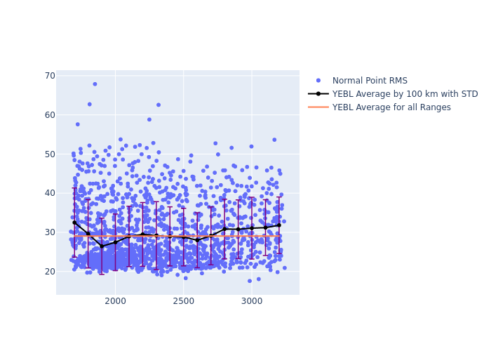YEBL Ajisai as a function of LclT