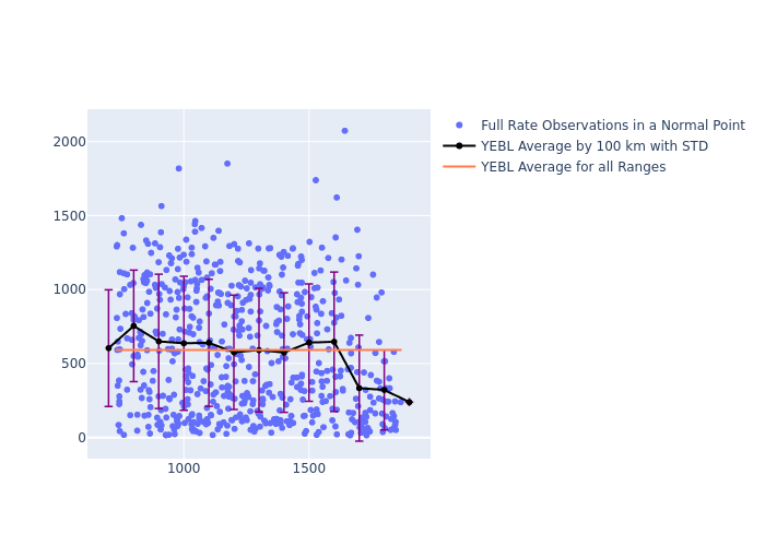 YEBL Cryosat-2 as a function of Rng