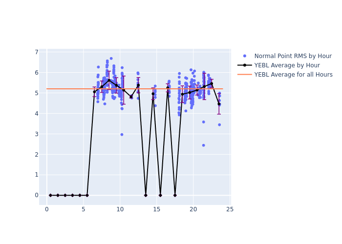 YEBL Cryosat-2 as a function of LclT