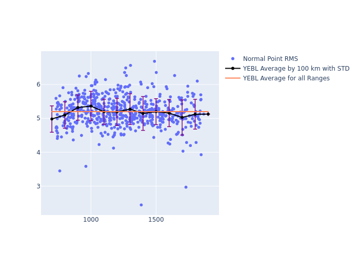 YEBL Cryosat-2 as a function of Rng