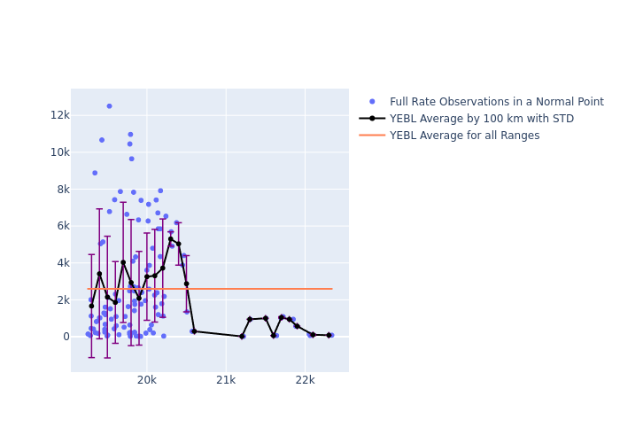 YEBL Etalon-1 as a function of Rng