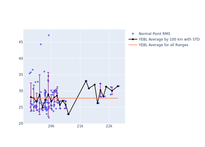 YEBL Etalon-1 as a function of Rng