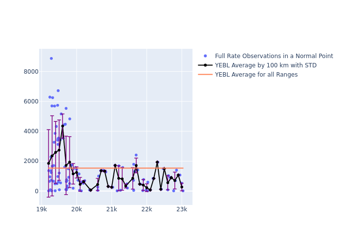 YEBL Etalon-2 as a function of Rng