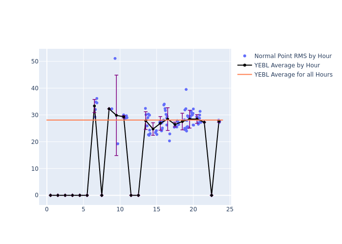 YEBL Etalon-2 as a function of LclT