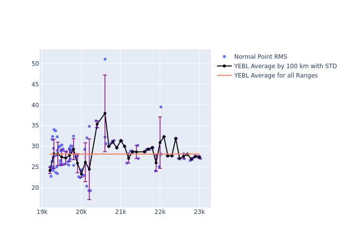YEBL Etalon-2 as a function of Rng