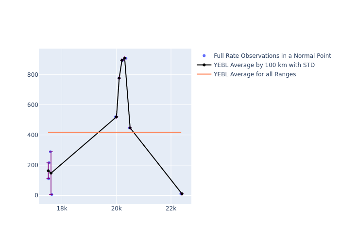 YEBL Galileo-202 as a function of Rng