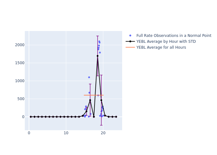 YEBL Galileo-209 as a function of LclT