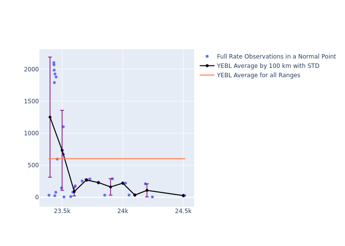 YEBL Galileo-209 as a function of Rng