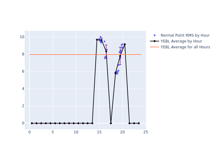 YEBL Galileo-209 as a function of LclT