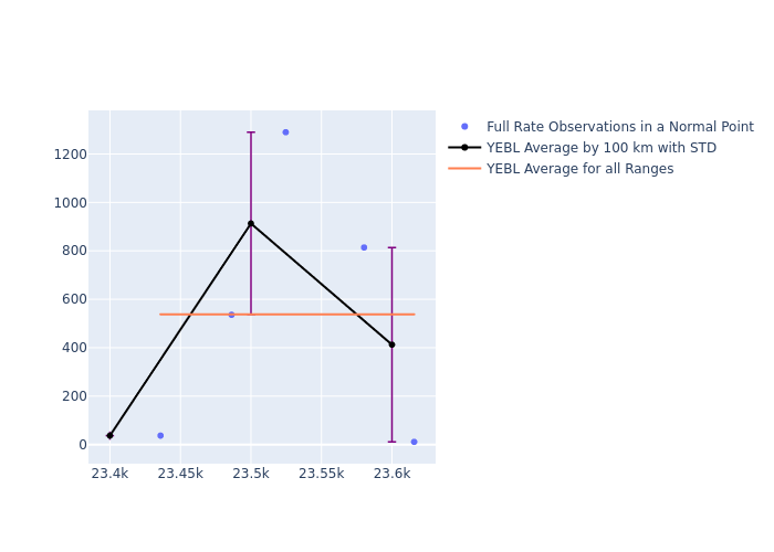 YEBL Galileo-210 as a function of Rng