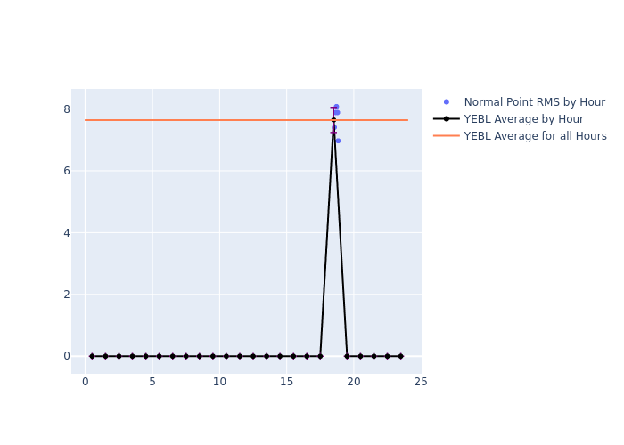 YEBL Galileo-210 as a function of LclT
