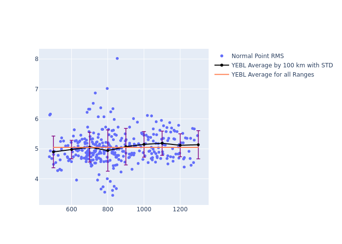 YEBL GRACE-FO-1 as a function of Rng