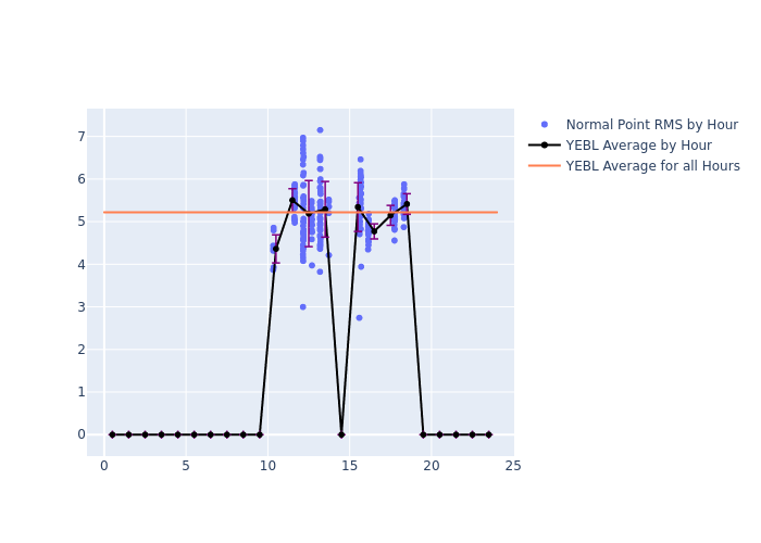 YEBL GRACE-FO-2 as a function of LclT